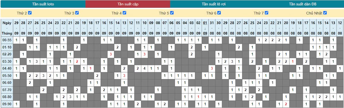 thống kê tần suất lô tô là gì? cách đánh đề theo tần suất lô 2 thống kê tần suất lô tô theo cặp